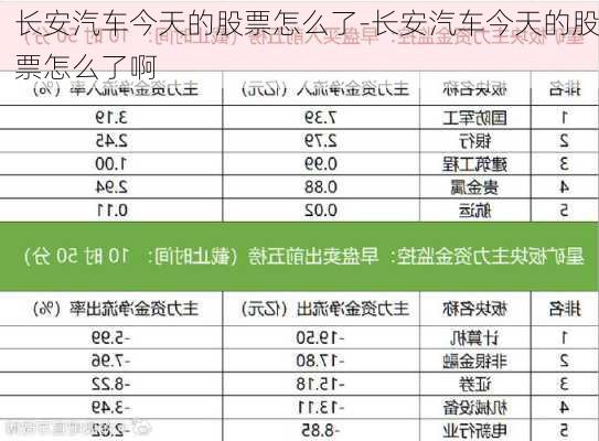 長(zhǎng)安汽車今天的股票怎么了-長(zhǎng)安汽車今天的股票怎么了啊