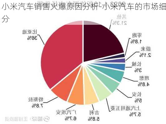 小米汽車銷售火爆原因分析-小米汽車的市場細分