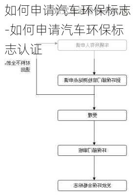 如何申請汽車環(huán)保標志-如何申請汽車環(huán)保標志認證