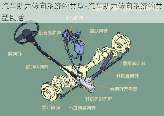 汽車助力轉(zhuǎn)向系統(tǒng)的類型-汽車助力轉(zhuǎn)向系統(tǒng)的類型包括