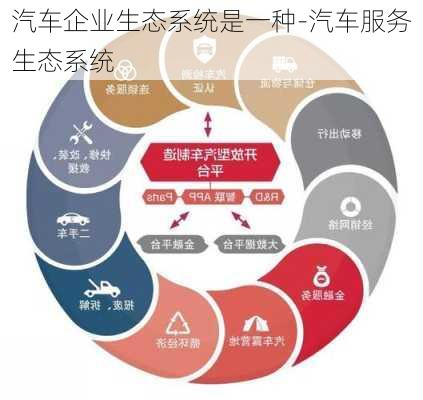 汽車企業(yè)生態(tài)系統(tǒng)是一種-汽車服務(wù)生態(tài)系統(tǒng)