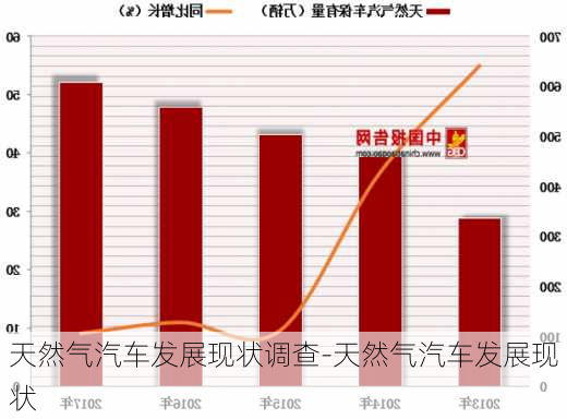 天然氣汽車發(fā)展現(xiàn)狀調(diào)查-天然氣汽車發(fā)展現(xiàn)狀