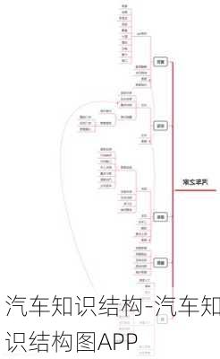 汽車知識結構-汽車知識結構圖APP