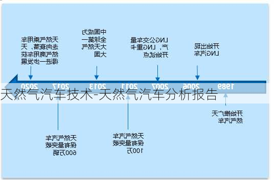 天然氣汽車技術(shù)-天然氣汽車分析報告