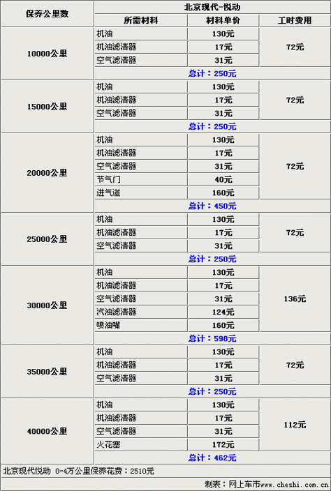 現(xiàn)代悅動(dòng)保養(yǎng)需要幾升機(jī)油-現(xiàn)代悅動(dòng)汽車保養(yǎng)周期