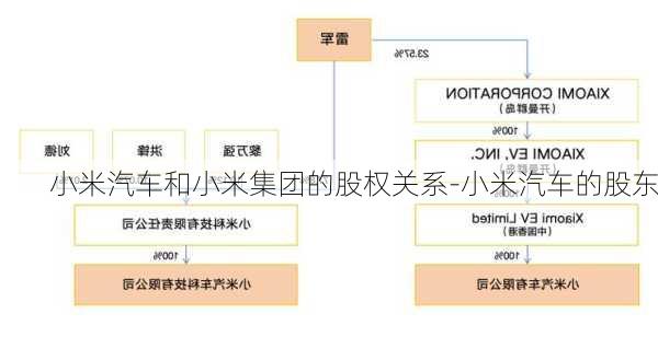 小米汽車和小米集團的股權(quán)關(guān)系-小米汽車的股東