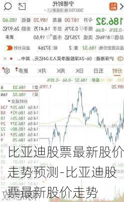 比亞迪股票最新股價走勢預測-比亞迪股票最新股價走勢