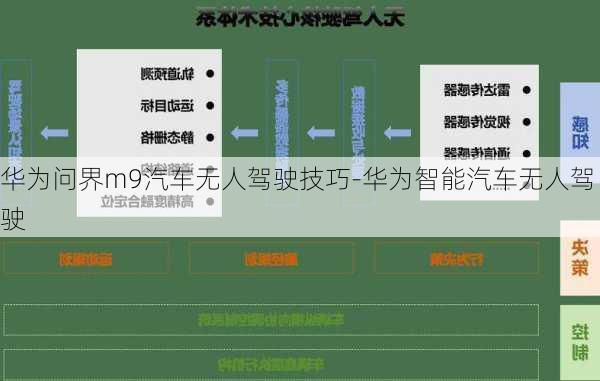 華為問界m9汽車無人駕駛技巧-華為智能汽車無人駕駛