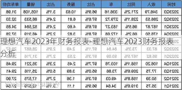 理想汽車2023年財(cái)務(wù)報(bào)表-理想汽車2023財(cái)務(wù)報(bào)表分析