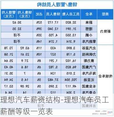 理想汽車薪資結(jié)構(gòu)-理想汽車員工薪酬等級一覽表