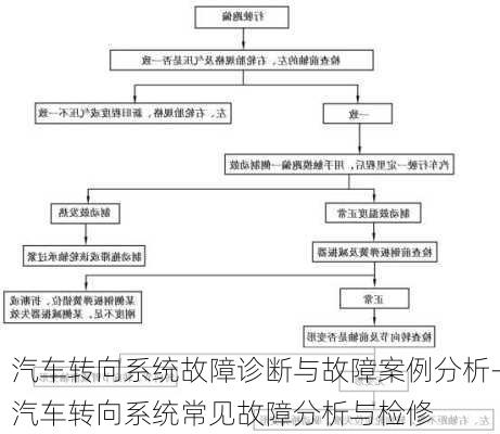 汽車轉(zhuǎn)向系統(tǒng)故障診斷與故障案例分析-汽車轉(zhuǎn)向系統(tǒng)常見故障分析與檢修