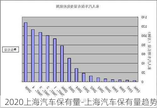 2020上海汽車保有量-上海汽車保有量趨勢(shì)