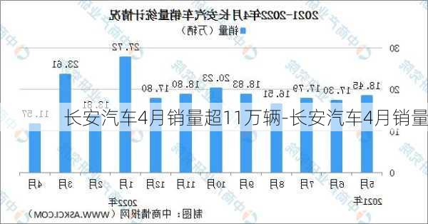 長(zhǎng)安汽車4月銷量超11萬(wàn)輛-長(zhǎng)安汽車4月銷量