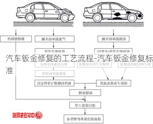 汽車鈑金修復(fù)的工藝流程-汽車鈑金修復(fù)標(biāo)準(zhǔn)