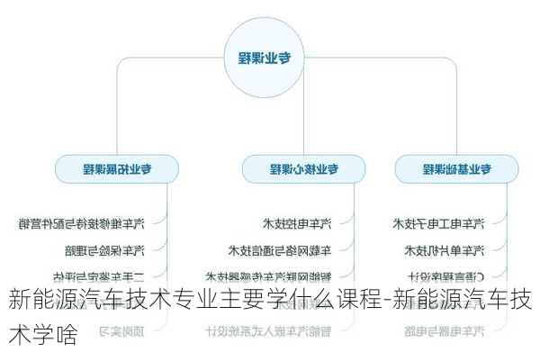 新能源汽車技術(shù)專業(yè)主要學(xué)什么課程-新能源汽車技術(shù)學(xué)啥