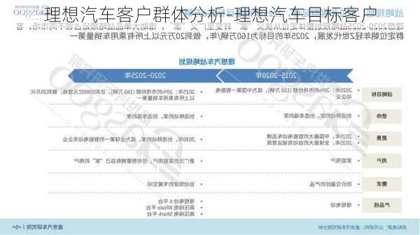 理想汽車客戶群體分析-理想汽車目標(biāo)客戶