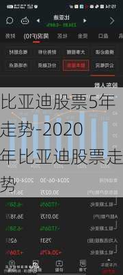 比亞迪股票5年走勢(shì)-2020年比亞迪股票走勢(shì)