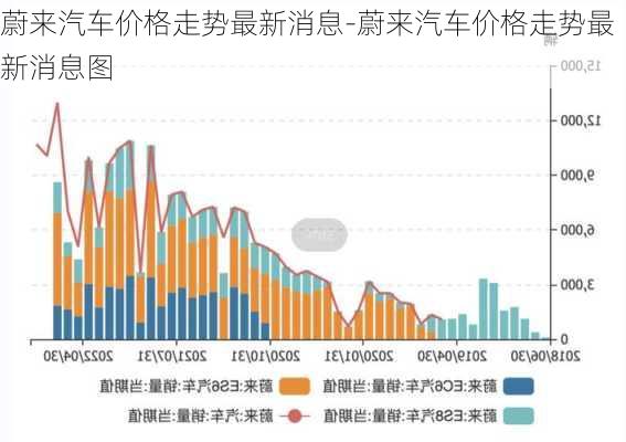 蔚來汽車價格走勢最新消息-蔚來汽車價格走勢最新消息圖