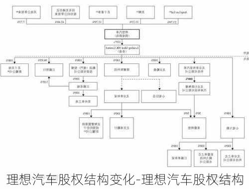 理想汽車股權結構變化-理想汽車股權結構