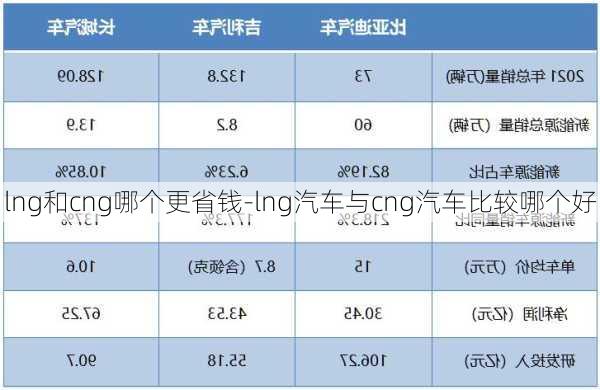 lng和cng哪個(gè)更省錢-lng汽車與cng汽車比較哪個(gè)好