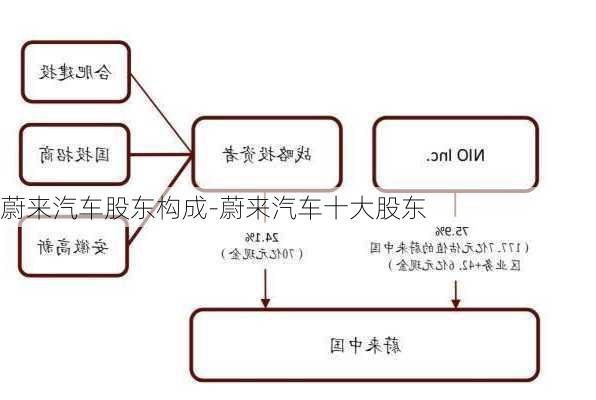 蔚來汽車股東構(gòu)成-蔚來汽車十大股東