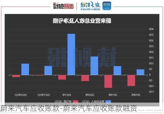 蔚來汽車應(yīng)收賬款-蔚來汽車應(yīng)收賬款融資