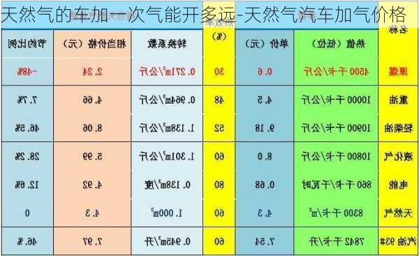 天然氣的車加一次氣能開(kāi)多遠(yuǎn)-天然氣汽車加氣價(jià)格