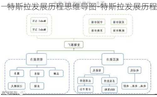 特斯拉發(fā)展歷程思維導(dǎo)圖-特斯拉發(fā)展歷程