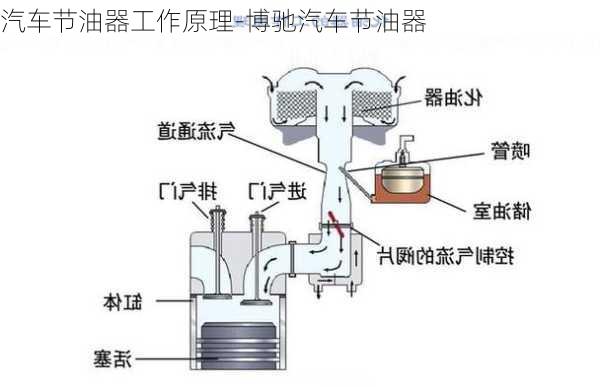 汽車節(jié)油器工作原理-博馳汽車節(jié)油器