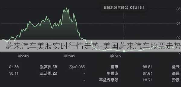 蔚來汽車美股實(shí)時(shí)行情走勢(shì)-美國蔚來汽車股票走勢(shì)