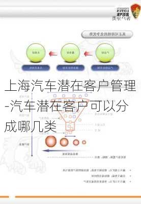 上海汽車潛在客戶管理-汽車潛在客戶可以分成哪幾類