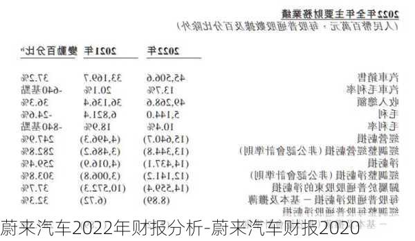 蔚來汽車2022年財(cái)報(bào)分析-蔚來汽車財(cái)報(bào)2020