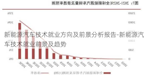 新能源汽車技術(shù)就業(yè)方向及前景分析報告-新能源汽車技術(shù)就業(yè)前景及趨勢