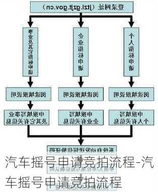 汽車搖號申請競拍流程-汽車搖號申請競拍流程