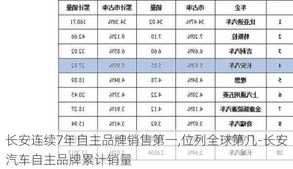 長安連續(xù)7年自主品牌銷售第一,位列全球第幾-長安汽車自主品牌累計(jì)銷量