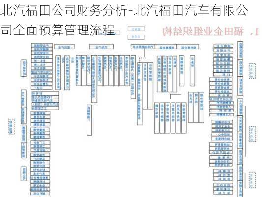 北汽福田公司財(cái)務(wù)分析-北汽福田汽車(chē)有限公司全面預(yù)算管理流程