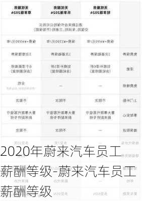 2020年蔚來(lái)汽車(chē)員工薪酬等級(jí)-蔚來(lái)汽車(chē)員工薪酬等級(jí)