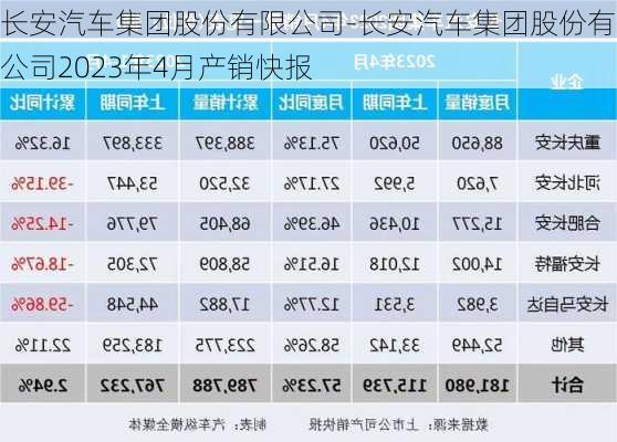 長安汽車集團(tuán)股份有限公司-長安汽車集團(tuán)股份有限公司2023年4月產(chǎn)銷快報(bào)