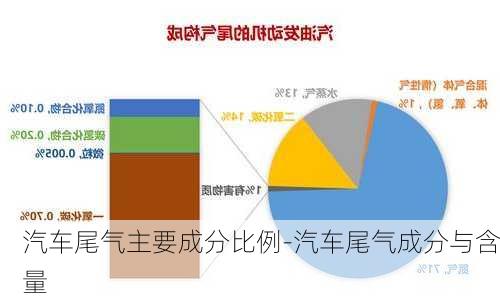 汽車(chē)尾氣主要成分比例-汽車(chē)尾氣成分與含量