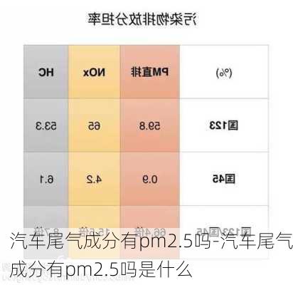 汽車尾氣成分有pm2.5嗎-汽車尾氣成分有pm2.5嗎是什么