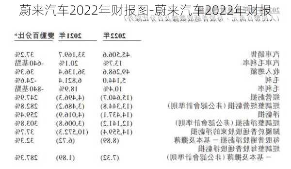 蔚來汽車2022年財報圖-蔚來汽車2022年財報