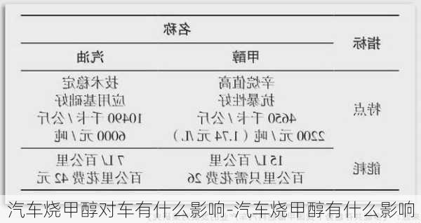 汽車燒甲醇對(duì)車有什么影響-汽車燒甲醇有什么影響