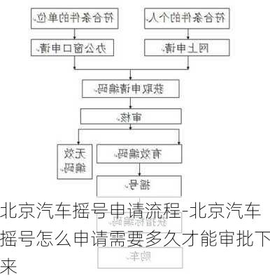 北京汽車搖號申請流程-北京汽車搖號怎么申請需要多久才能審批下來