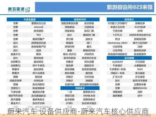 蔚來汽車 設(shè)備供應(yīng)商-蔚來汽車核心供應(yīng)商