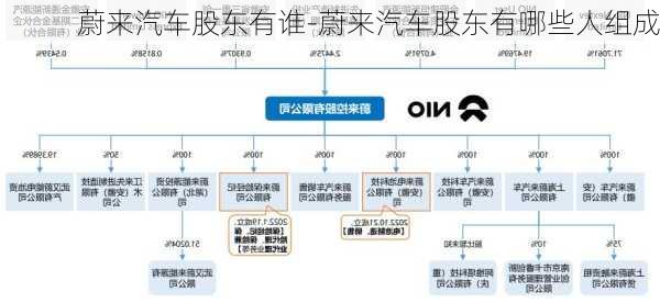 蔚來汽車股東有誰-蔚來汽車股東有哪些人組成