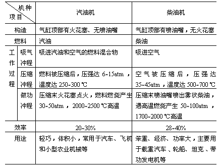 汽油燃燒產(chǎn)生什么能量-汽車燃燒汽油產(chǎn)生動(dòng)力是什么能轉(zhuǎn)化成什么能