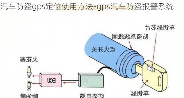 汽車防盜gps定位使用方法-gps汽車防盜報警系統(tǒng)