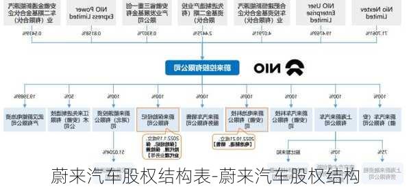 蔚來汽車股權結構表-蔚來汽車股權結構