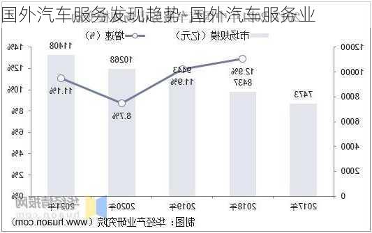 國外汽車服務(wù)發(fā)現(xiàn)趨勢-國外汽車服務(wù)業(yè)