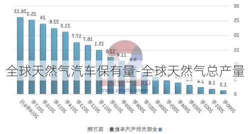 全球天然氣汽車保有量-全球天然氣總產(chǎn)量